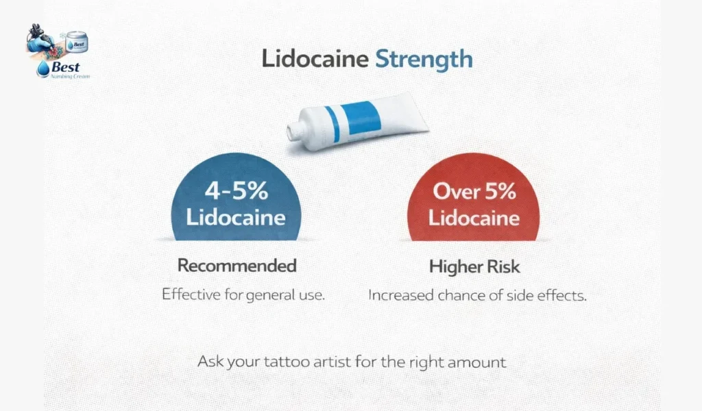 Lidocaine Strength